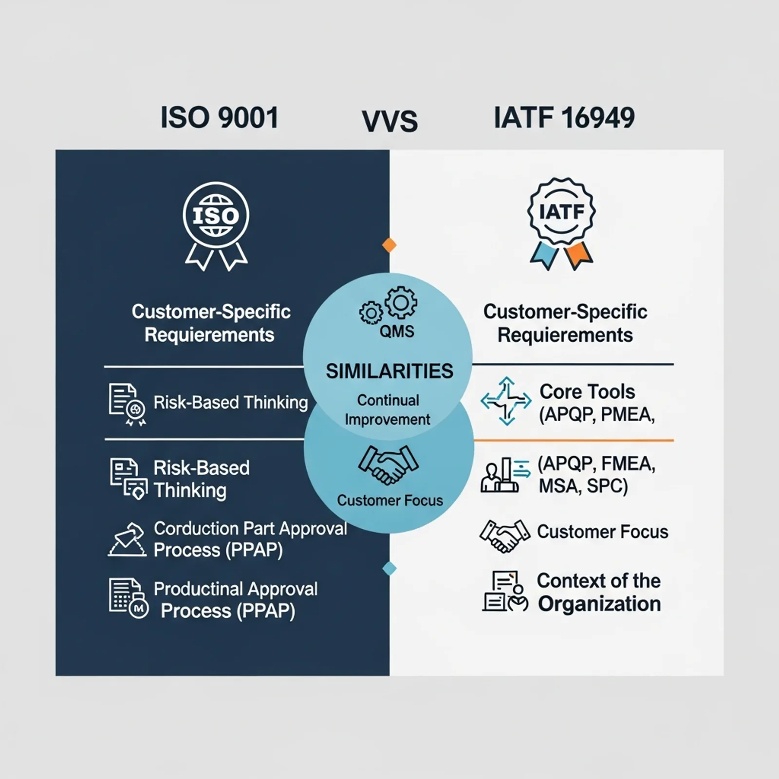Visual comparison of ISO 9001 and IATF 16949 standards